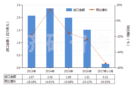 2013-2017年2月中國氯化鎳(HS28273500)進(jìn)口總額及增速統(tǒng)計(jì)